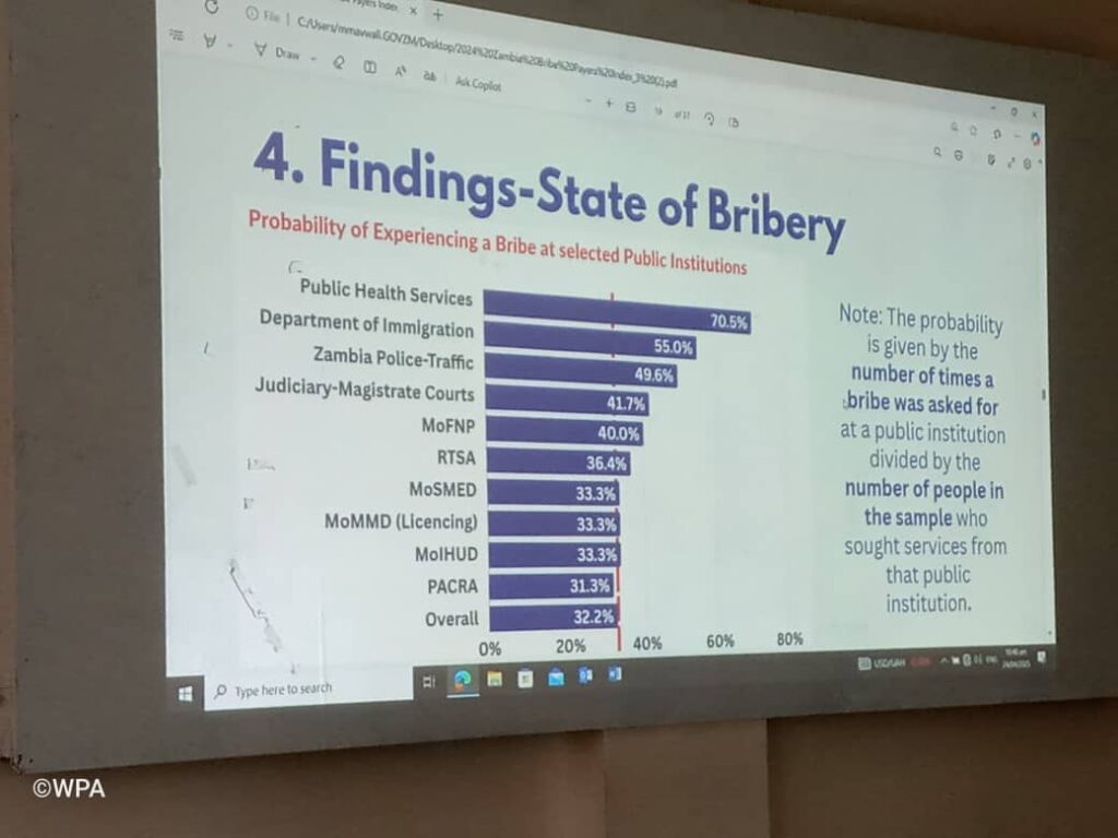 2024 ZAMBIA BRIBE PAYERS’ INDEX PROVIDES VALUABLE DIRECTION FOR INSTITUTIONAL REFORMS-PS